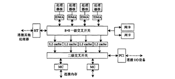 面向云計(jì)算的多核處理器存儲(chǔ)和網(wǎng)絡(luò)子系統(tǒng)優(yōu)化設(shè)計(jì) --中國(guó)期刊網(wǎng)